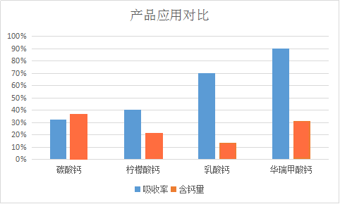 甲酸钙吸收对比图